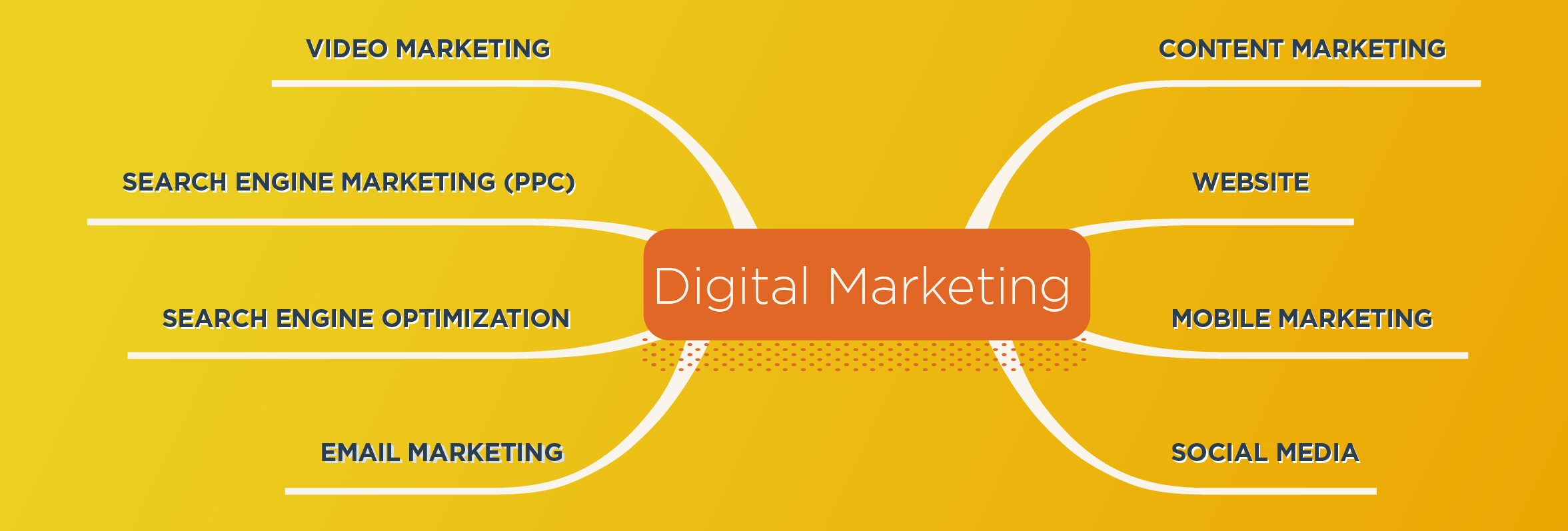 Digital Marketing Channels