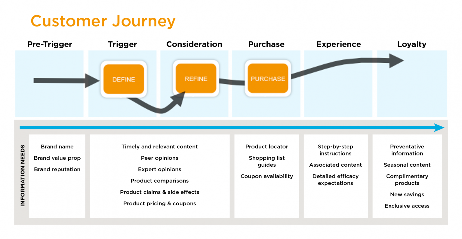 Journey name. Customer-to-customer модель. Роль customer Journey Expert. Модели офлайн. Кастомер Джонни мап.