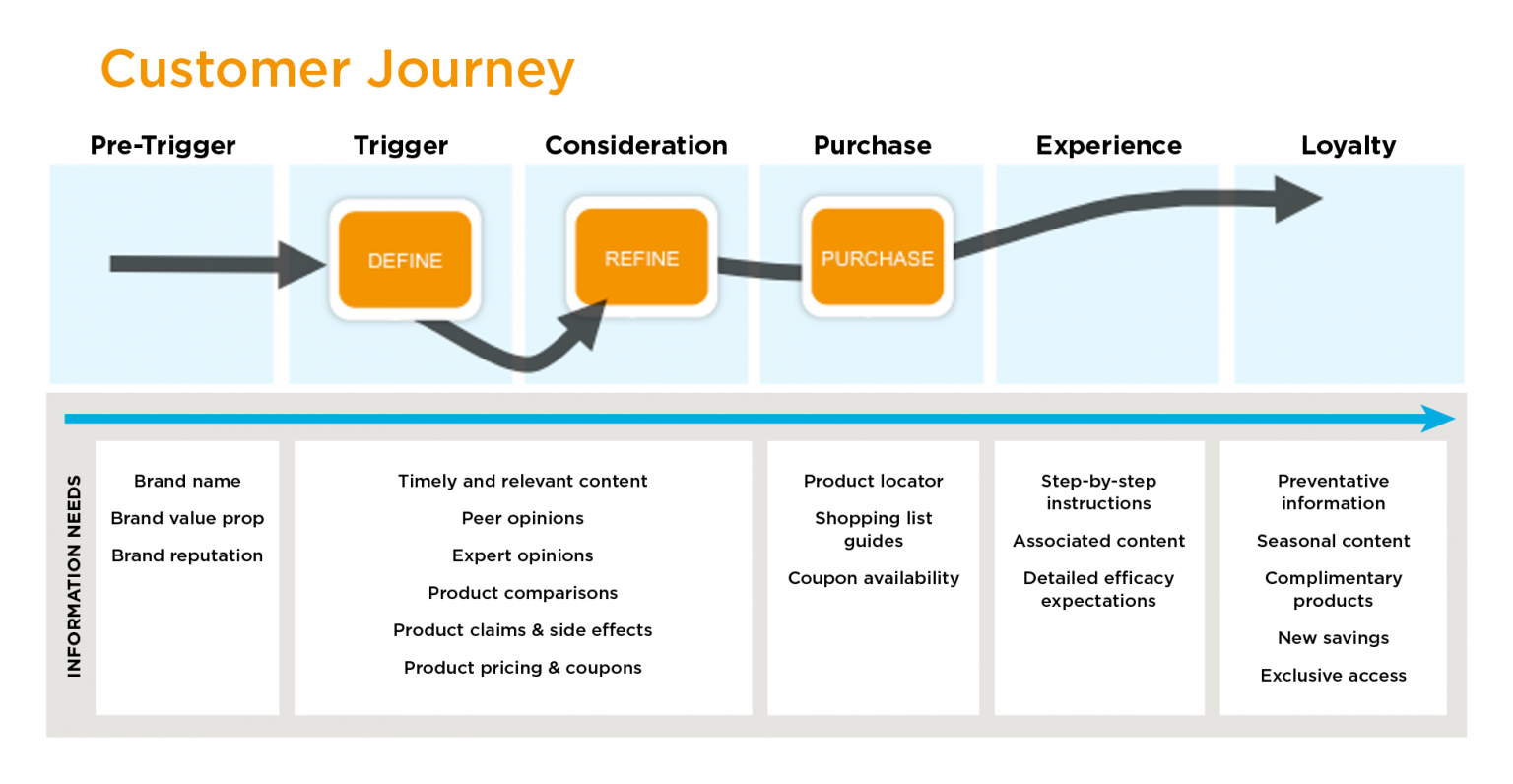 Acquired experience. Customer-to-customer модель. Customer Journey. Кастомер Джонни мап. Додо пицца customer Journey Map.